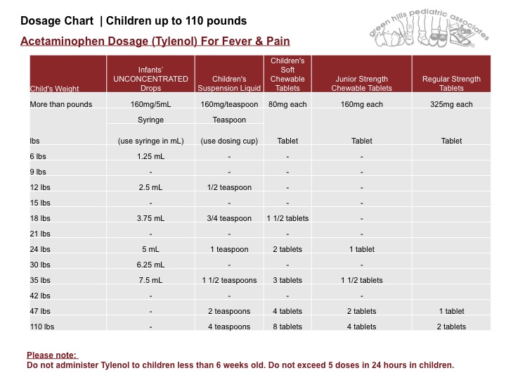 Dosage Chart | Children up to 110 pounds Acetaminophen ...